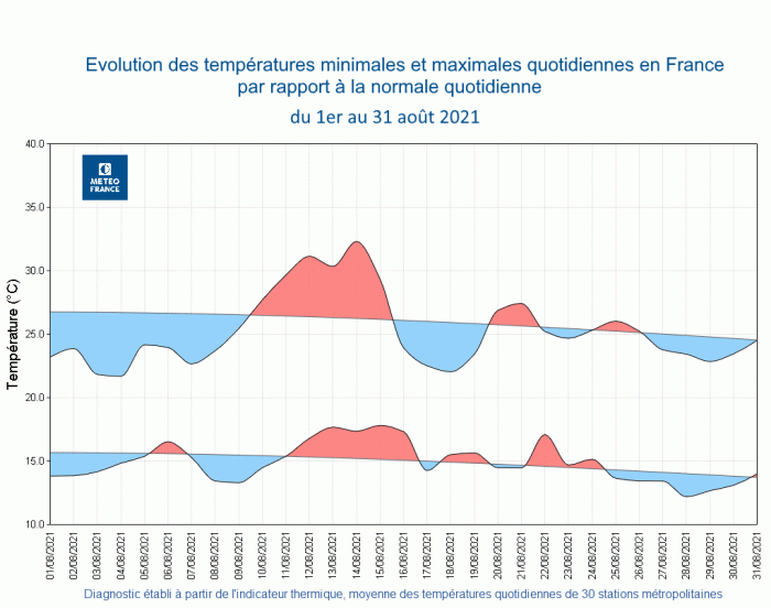 Évolution des températures minimales et maximales quotidiennes en France en août 2021. © Météo-France.