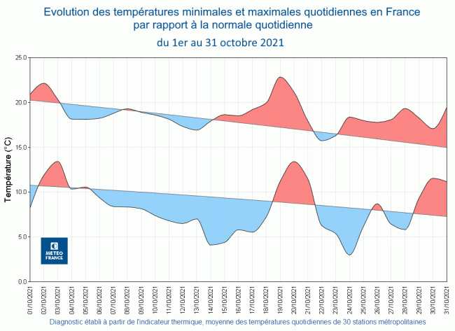 Évolution des températures minimales et maximales quotidiennes par rapport à la normale, en France, en octobre 2021. © Météo-France.