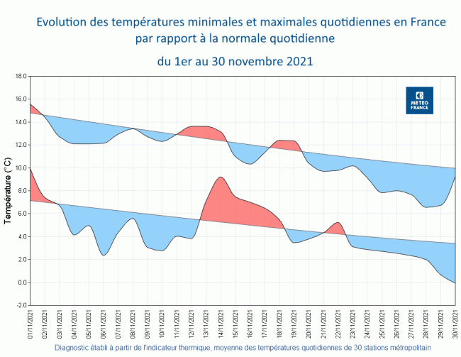 Évolution des températures minimales et maximales quotidiennes par rapport à la normale en France en novembre 2021. © Météo-France.