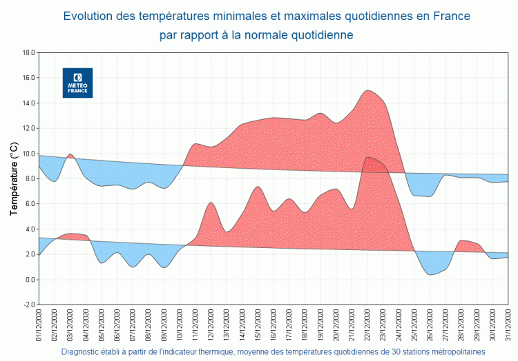 Évolution des températures minimales et maximales quotidiennes par rapport à la normale - France - Décembre 2020 - © Météo-France