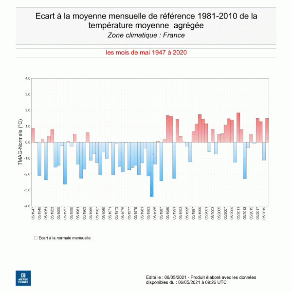 Écart à la moyenne mensuelle de référence 1981-2010 de la température moyenne agrégée pour les mois de mai de 1947 à 2020.