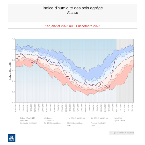 Indice d'humidité des sols agrégé en France en 2023. © Météo-France