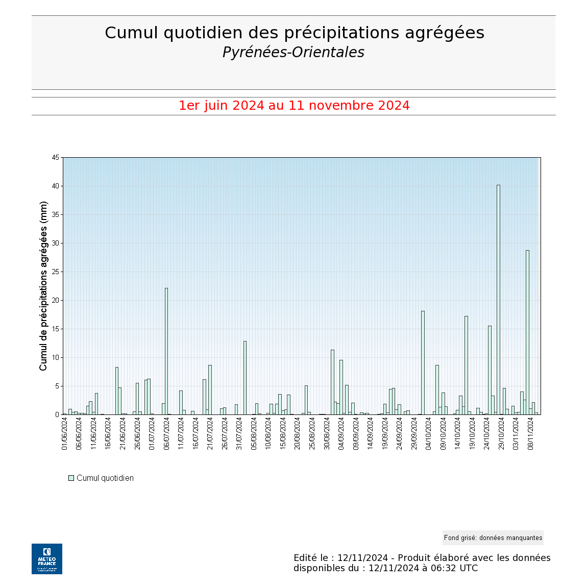 Cumul quotidien des précipitations agrégées sur les Pyrénées-Orientales du 1er juin au 11 novembre 2024 © Météo-France