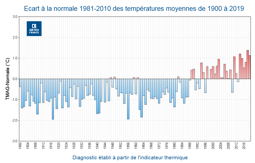 Écart à la normal 1981-2010 des températures moyennes de 1900 à 2019