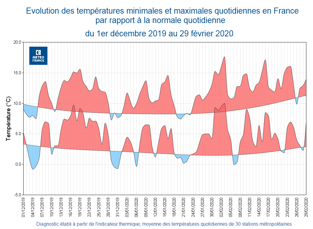 Evolution des températures minimales et maximales;quotidiennes en France par rapport à la normale quotidienne - hiver 2019-2020 - © Météo-France