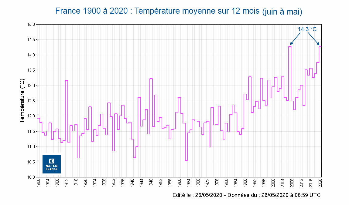 Température moyenne sur 12 mois (juin à mai) en France de 1900 à 2020 - © Météo-France