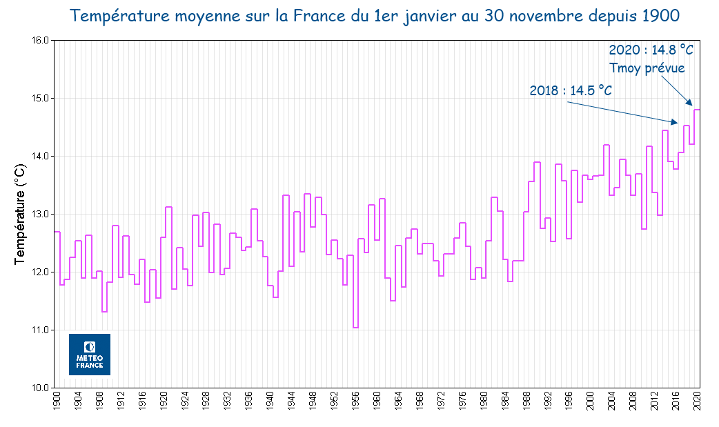 Température moyenne sur la France du 1er janvier au 30 novembre depuis 1900.