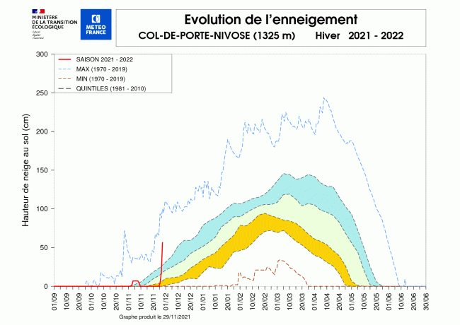 Hauteur de neige à la station Nivose du Col de Porte à 1325 m dans les Alpes. © Météo-France