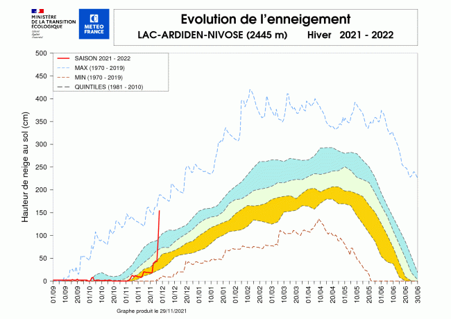 Hauteur de neige à la station Nivose de Lac-Ariden à 2445 m dans les Pyrénées. © Météo-France