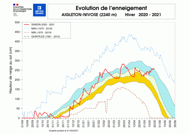 Évolution de l'enneigement à la station Nivose de l'Aigleton (2 400 m, Belledonne) sur l'hiver 2020-2021. © Météo-France.