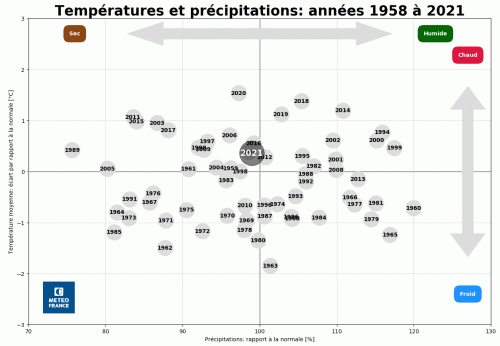 Températures et précipitations représentés par bulle pour chaque année de 1958 à 2021. © Météo-France.