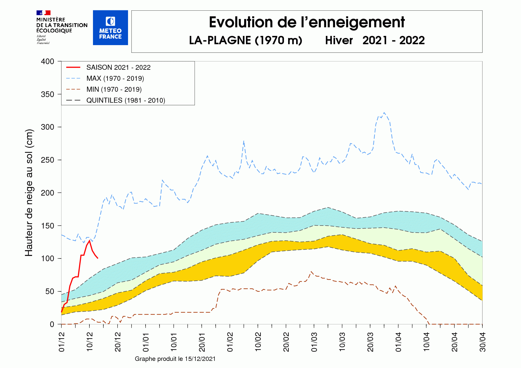 Évolution de l'enneigement à la station Nivose de La Plagne (1 970 m, Vanoise) sur l'hiver en cours. © Météo-France.