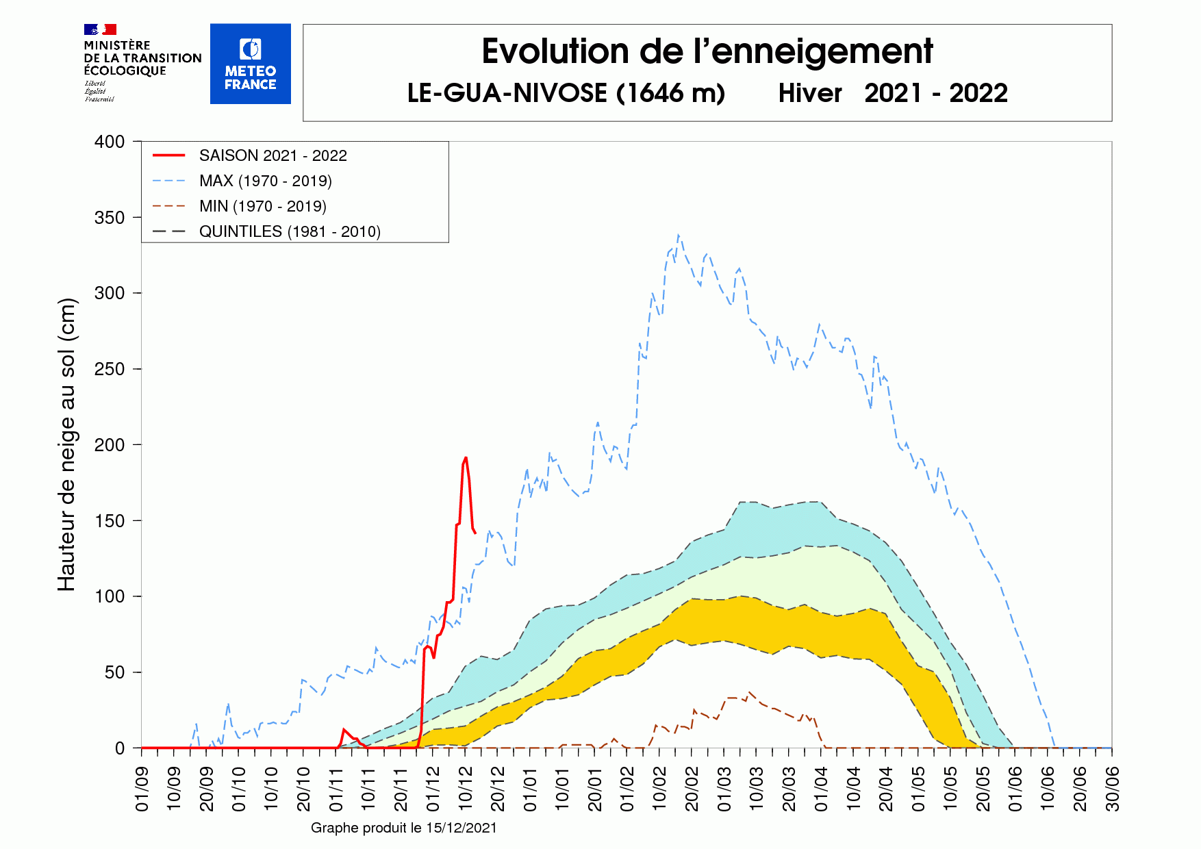 Évolution de l'enneigement à la station Nivose de Le Gua (1 646 m, Vercors) sur l'hiver en cours. © Météo-France.