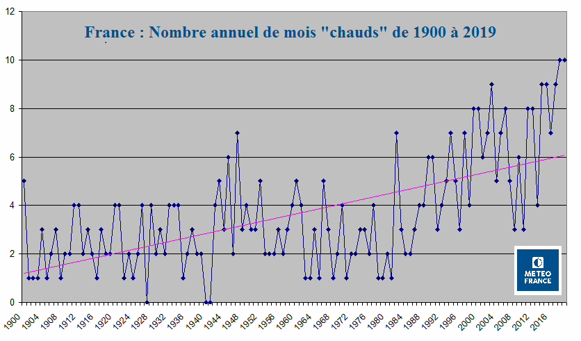 Ecart à la moyenne mensuelle de la température moyenne agrégée en France de janvier 2019 à mars 2020 - © Météo-France