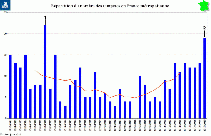 Répartition du nombre de tempêtes en France métropolitaine depuis 1980 - © Météo-France