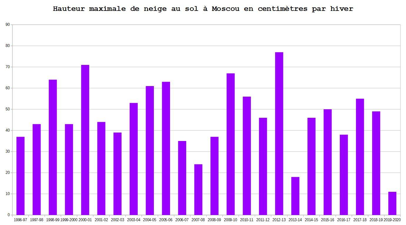 Hauteur maximale de neige au sol à Moscou en cm par hiver
