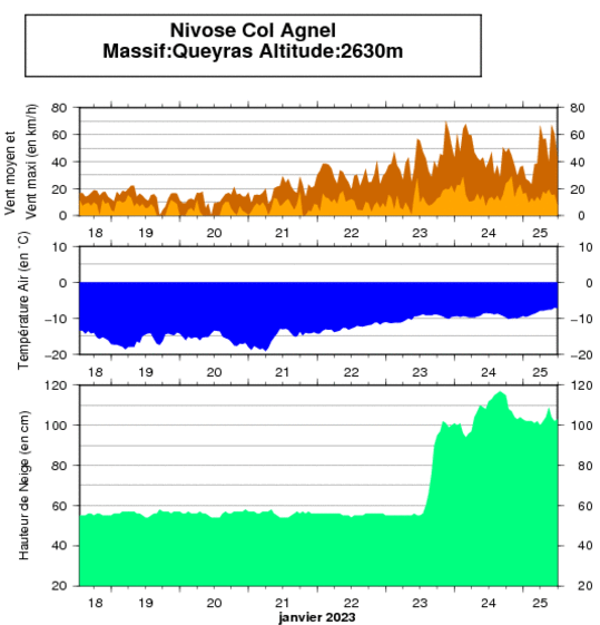Épisode de retour d'est du 23 au 25 janvier, vu par la station nivose du Col Agnel (Queyras). © Météo-France