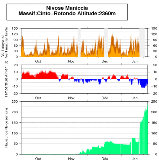 Mesures de la station nivose de Maniccia en Haute-Corse. © Météo-France