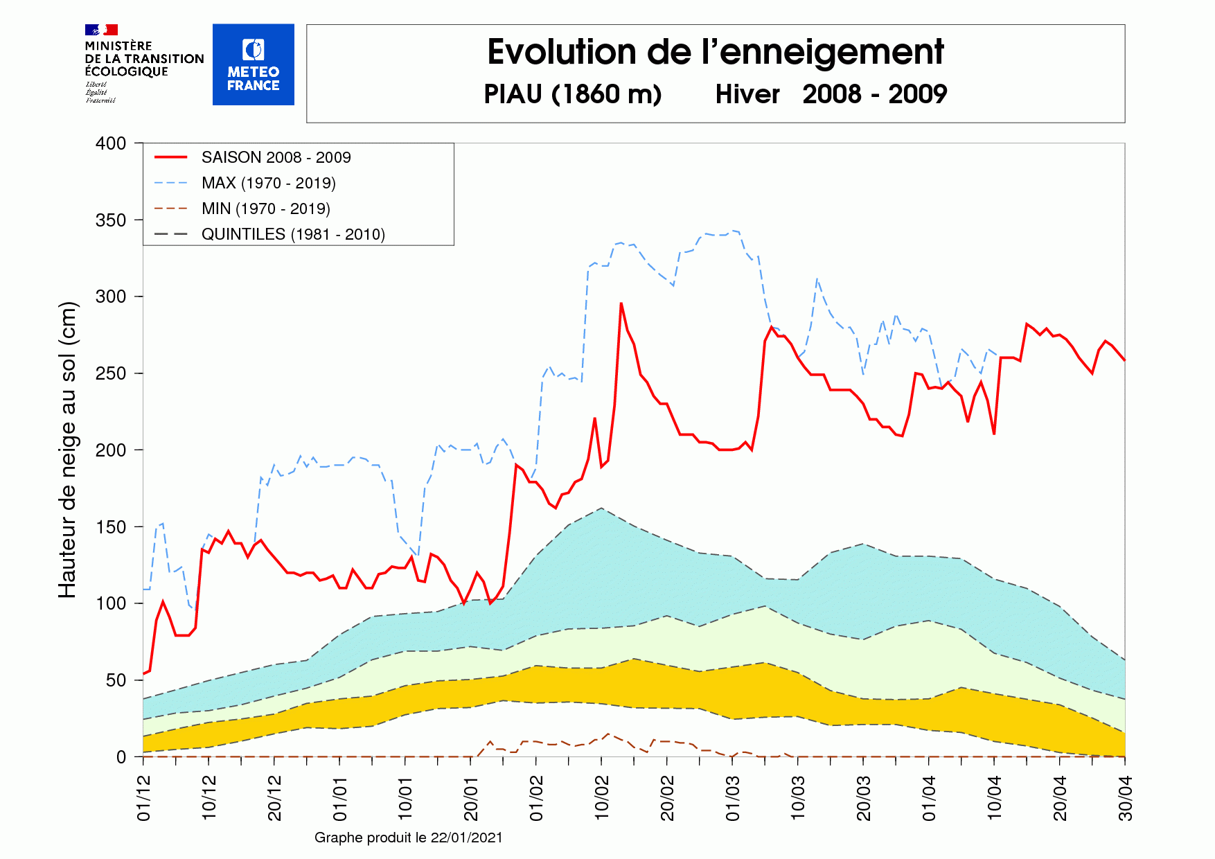 Évolution de l'enneigement à la station Nivose de Piau (1 860 m) sur l'hiver 2008-2009. © Météo-France.