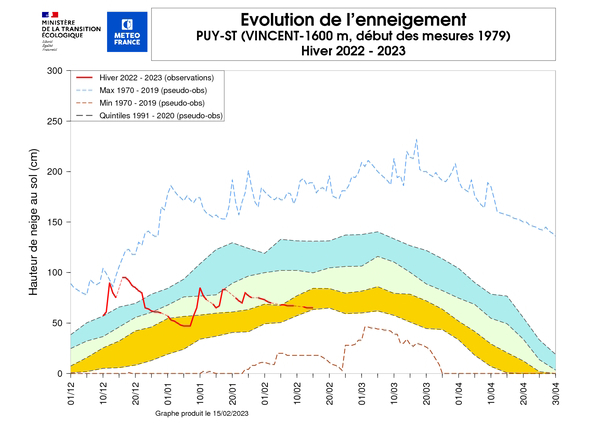 Evolution de l'enneigement à la station Nivose de Puy-St-Vincent sur l'hiver en cours. © Météo-France
