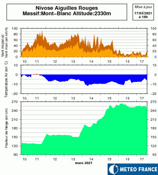 Relevés de la station Nivose des Aiguilles Rouges, du 10 au 17 mars 2021. © Météo-France. 