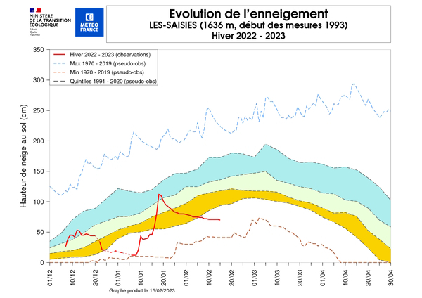 Evolution de l'enneigement à la station Nivose des Saisies sur l'hiver en cours. © Météo-France