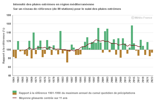 Intensité des pluies extrêmes en région méditerranéenne © Météo-France