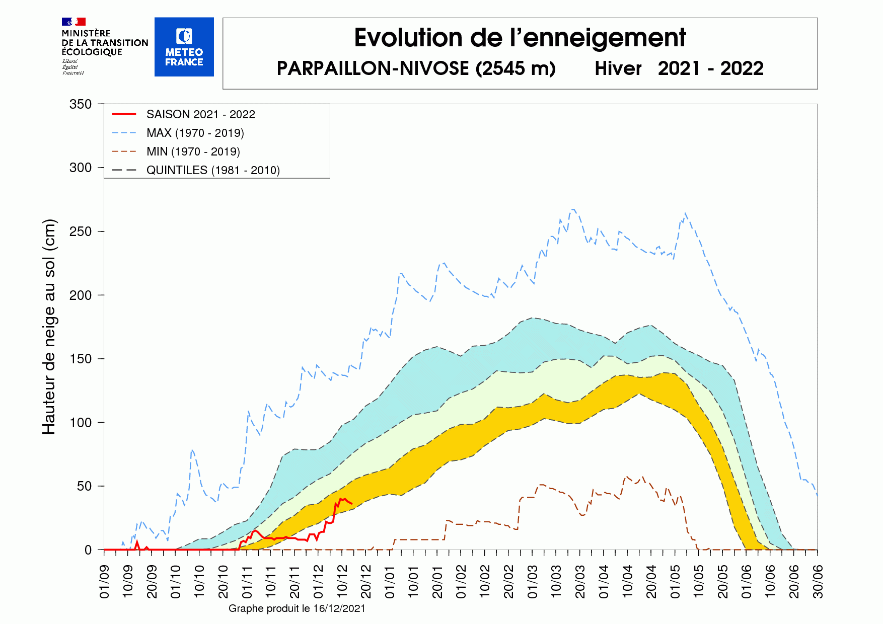 Évolution de l'enneigement à la station Nivose de Parpaillon (2 280 m, Embrunnais-Parpaillon) sur l'hiver en cours. © Météo-France.
