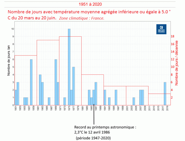 Nombre de jours avec une température moyenne inférieure à 5 °C entre le 20 mars et le 20 juin. © Météo-France.