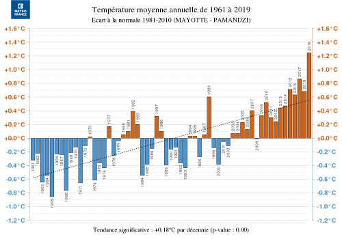 Température moyenne annuelle à Mayotte de 1961 à 2019