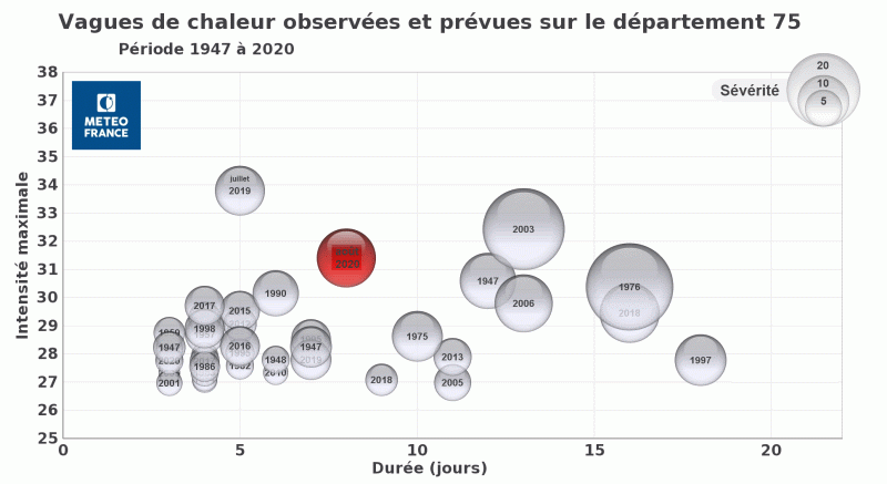Vagues de chaleur observées à Paris depuis 1947 - © Météo-France