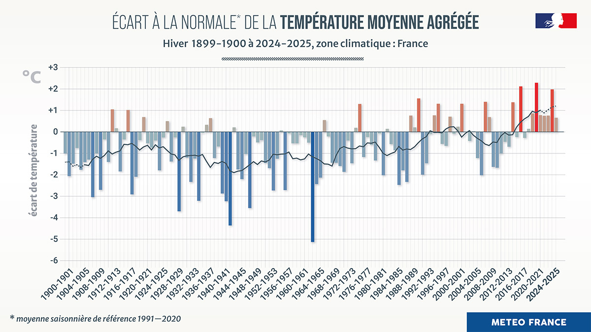 Écart à la normale de la température moyenne agrégées © Météo-France
