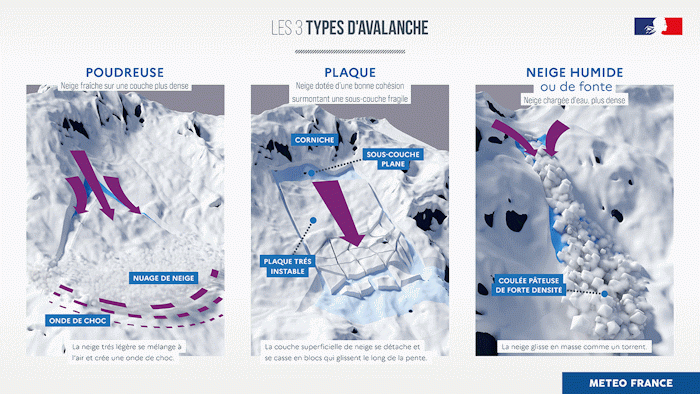 Il existe différents types d'avalanches