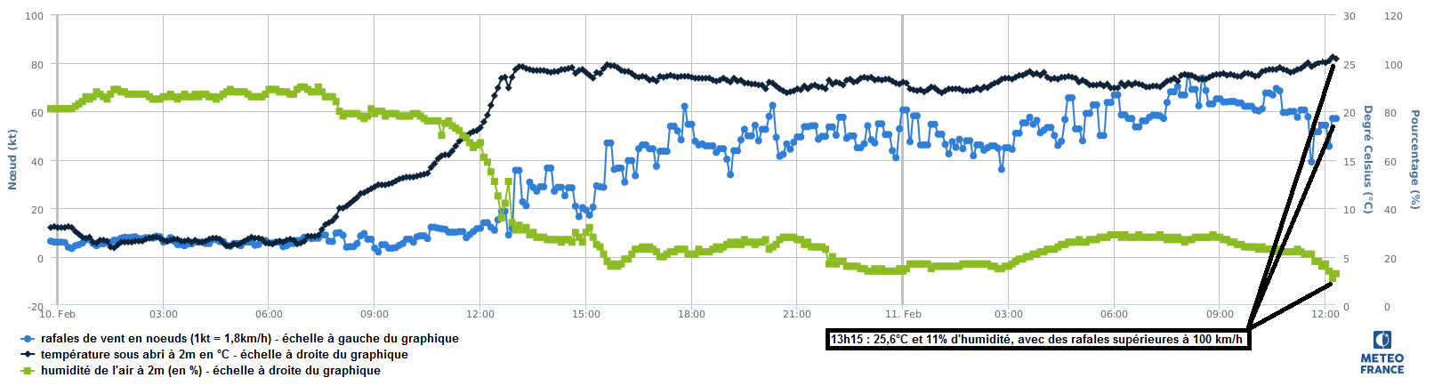 Évolution des paramètres humidité, température et rafales de vent à Bastia-Aéroport entre lundi 10 février au matin et mardi 11 février 2020 en début d'après-midi. © Météo-France.