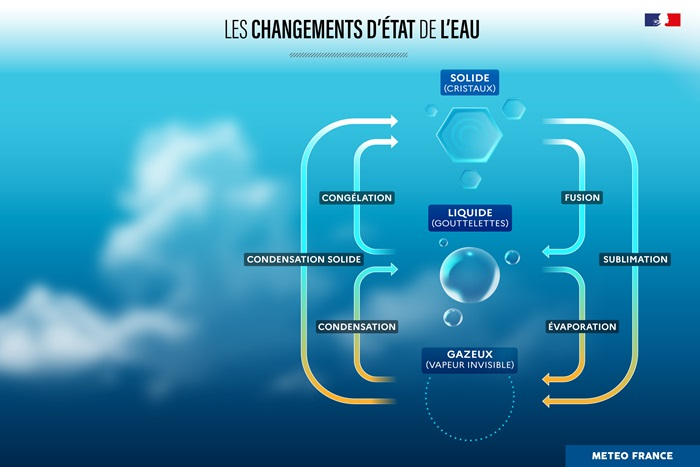 Les changements d'état de l'eau © Météo-France