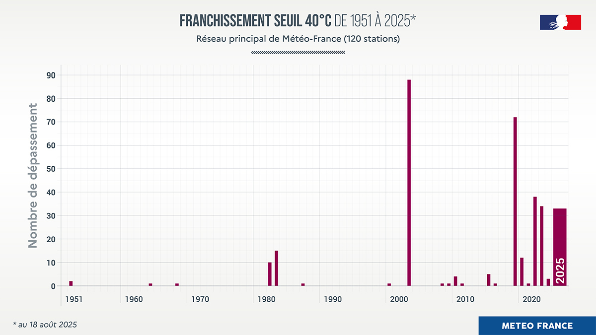 Franchissement du seuil des 40 °C sur le réseau principal de Météo-France depuis 1951. 