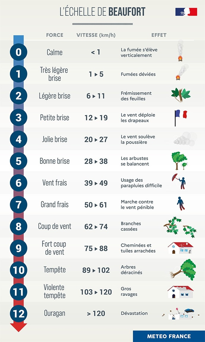 L'échelle de Beaufort © Météo-France
