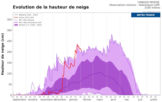 L'enneigement à la station Nivôse du Canigou, où l'on voit bien les deux gros épisodes de neige de décembre et de janvier. © Météo-France