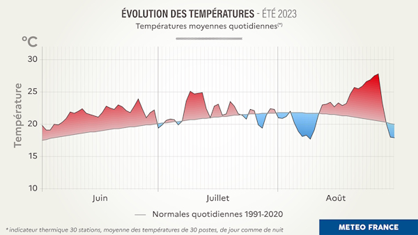 Evolution de la température moyenne quotidienne pendant l'été 2023. © Météo-France