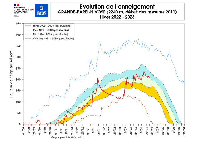 Evolution de l'enneigement à la station de Grande-Parei. © Météo-France