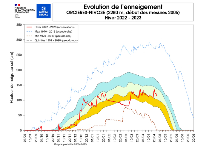 Evolution de l'enneigement à la station d'Orcières. © Météo-France