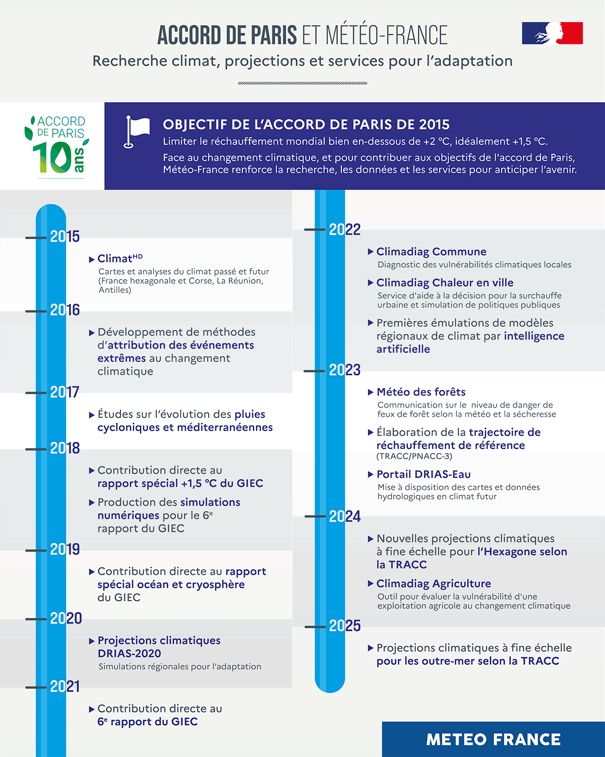 Frise chronologique des actions de Météo-France