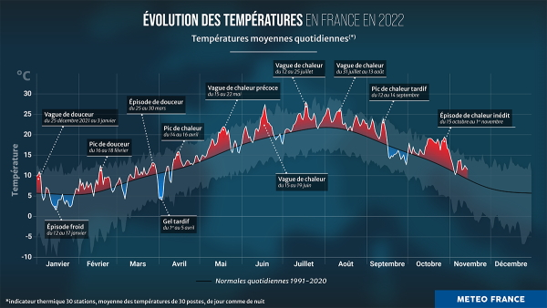 Evolution des températures en France en 2022. © Météo-France