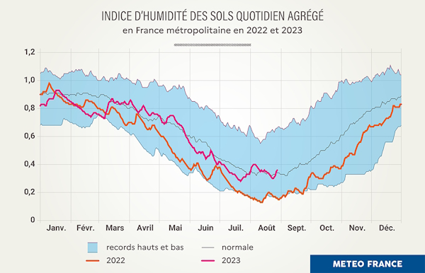 Indice d'humidité des sols en France en 2022 et 2023. © Météo-France
