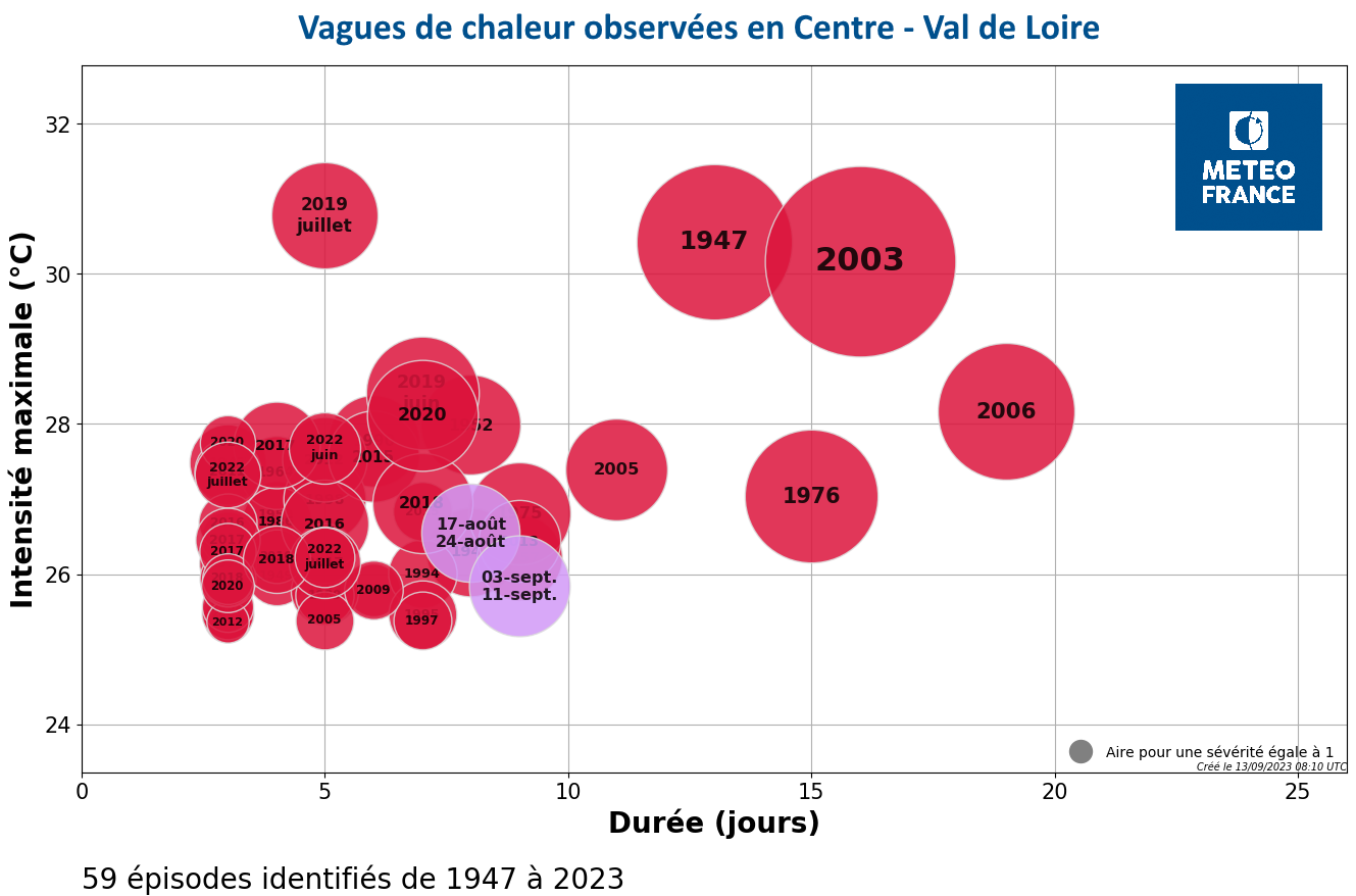 Vagues de chaleur observées en Centre-Val de Loire depuis 1947.  © Météo-France