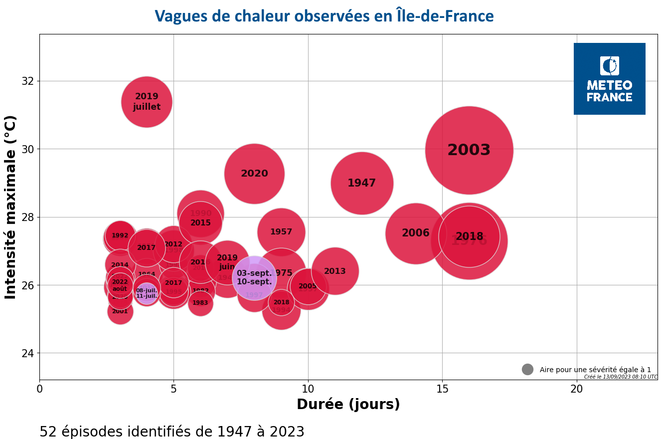 Vagues de chaleur observées en Île-de-France depuis 1947.  © Météo-France
