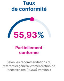 Taux de conformité de 55,93 % : partiellement conforme