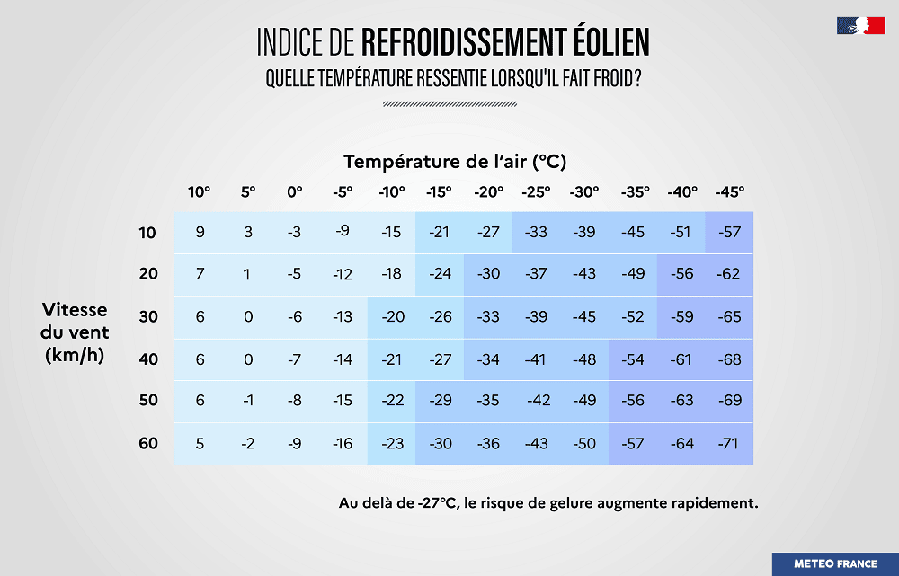 Indice de refroidissement éolien