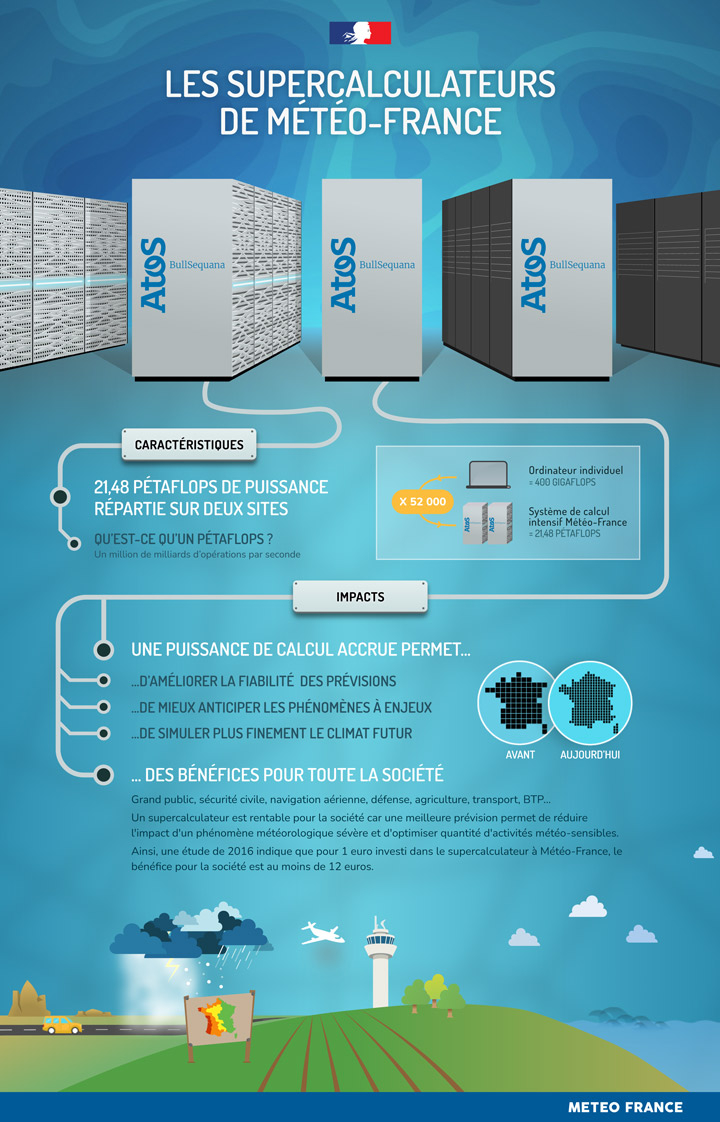 Les supercalculateurs sont aujourd’hui incontournables pour la météorologie et la recherche sur le climat.