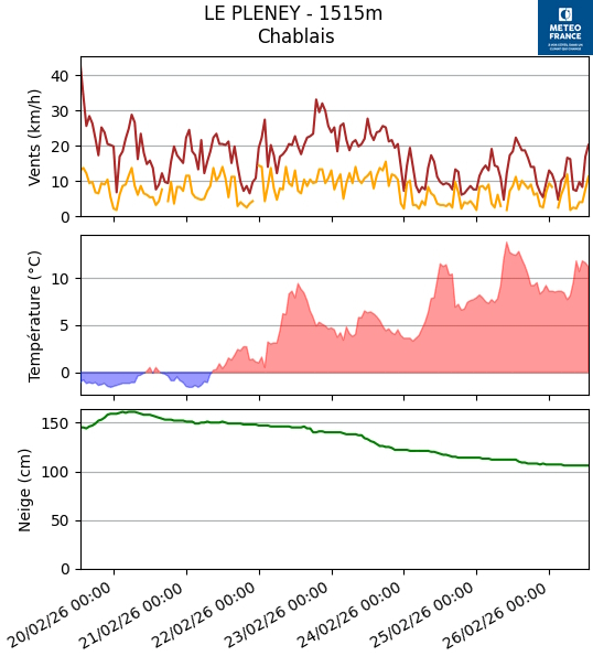 Evolution de l'enneigement au Pleney. © Météo-France